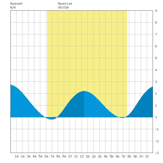 Tuckerton Creek entrance tide chart for Monday, April 20, 2026