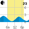 Tuckerton Creek entrance tide chart for Thursday, April 23, 2026