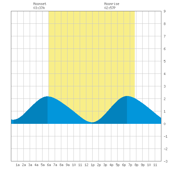 Tuckerton Creek entrance tide chart for Sunday, April 26, 2026