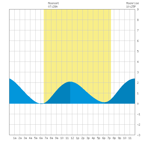 Tuckerton Creek entrance tide chart for Saturday, April 4, 2026