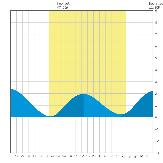 Tuckerton Creek entrance tide chart for Sunday, April 5, 2026
