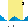 Tuckerton Creek entrance tide chart for Sunday, April 5, 2026