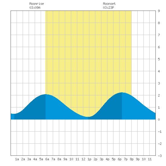 Tuckerton Creek entrance tide chart for Tuesday, May 12, 2026