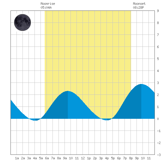 Tuckerton Creek entrance tide chart for Saturday, May 16, 2026