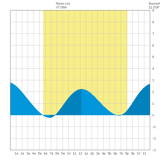 Tuckerton Creek entrance tide chart for Tuesday, May 19, 2026