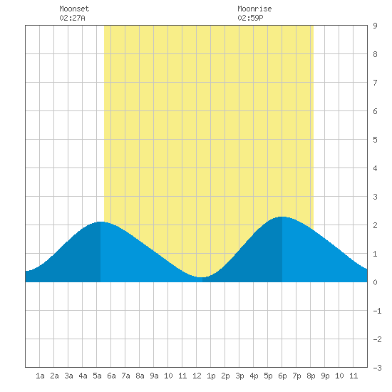 Tuckerton Creek entrance tide chart for Monday, May 25, 2026