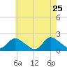Tuckerton Creek entrance tide chart for Monday, May 25, 2026