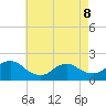 Tuckerton Creek entrance tide chart for Friday, May 8, 2026
