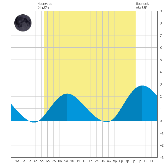 Tuckerton Creek entrance tide chart for Sunday, June 14, 2026