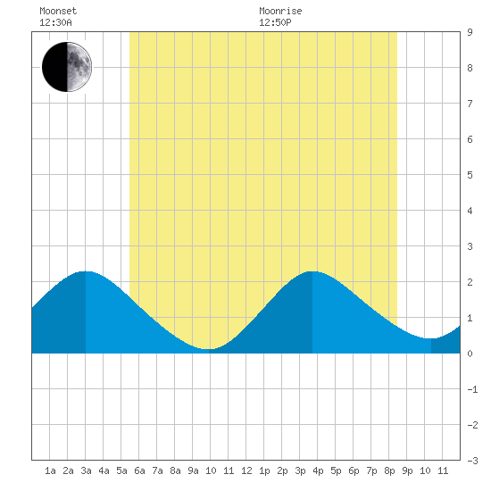 Tuckerton Creek entrance tide chart for Sunday, June 21, 2026