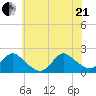 Tuckerton Creek entrance tide chart for Sunday, June 21, 2026