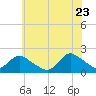 Tuckerton Creek entrance tide chart for Tuesday, June 23, 2026