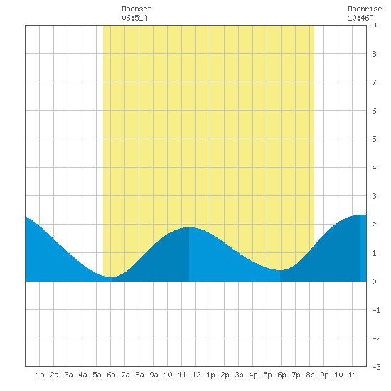 Tuckerton Creek entrance tide chart for Tuesday, June 2, 2026