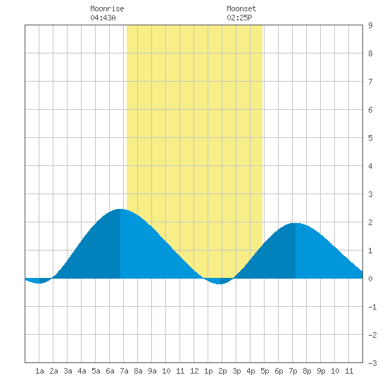 Tuckerton tide chart for Sunday, January 10, 2021