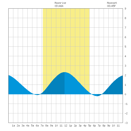 Tuckerton tide chart for Saturday, January 16, 2021