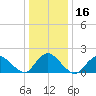 Tuckerton tide chart for Saturday, January 16, 2021
