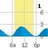 Tuckerton tide chart for Friday, January 1, 2021