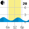 Tuckerton tide chart for Wednesday, January 20, 2021