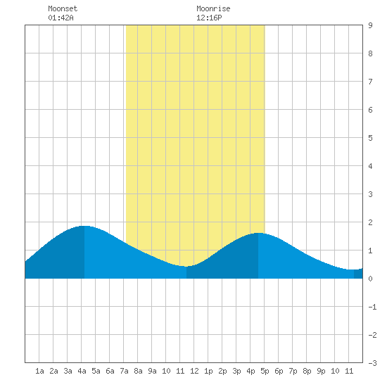 Tuckerton tide chart for Friday, January 22, 2021