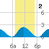 Tuckerton tide chart for Saturday, January 2, 2021