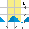 Tuckerton tide chart for Sunday, January 31, 2021