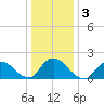 Tuckerton tide chart for Sunday, January 3, 2021