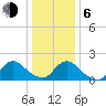 Tuckerton tide chart for Wednesday, January 6, 2021