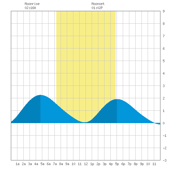 Tuckerton tide chart for Friday, January 8, 2021