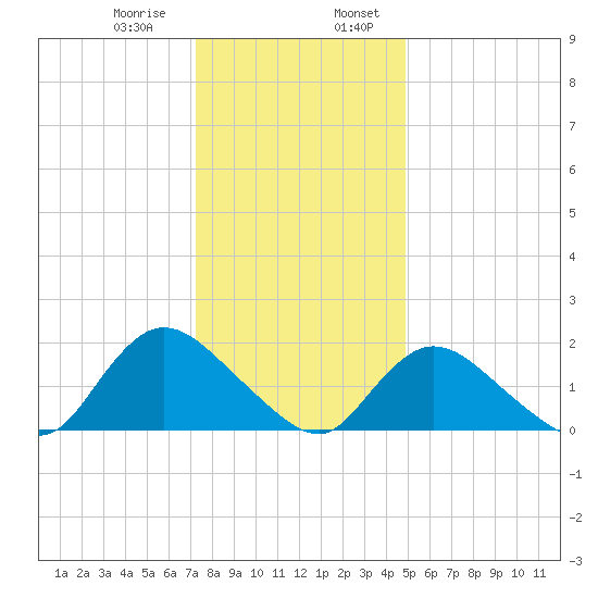 Tuckerton tide chart for Saturday, January 9, 2021