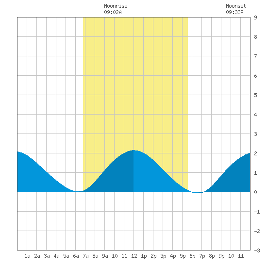 Tuckerton tide chart for Monday, February 15, 2021