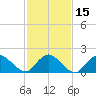 Tuckerton tide chart for Monday, February 15, 2021