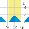 Tuckerton tide chart for Monday, February 1, 2021