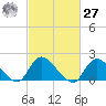 Tuckerton tide chart for Saturday, February 27, 2021