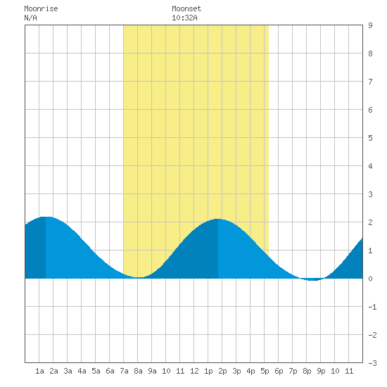 Tuckerton tide chart for Wednesday, February 3, 2021