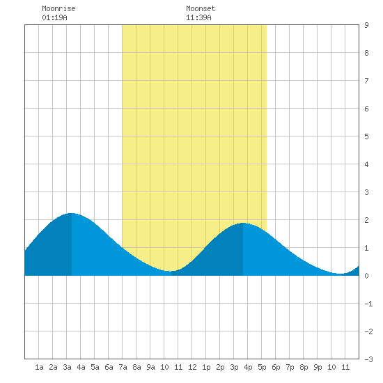 Tuckerton tide chart for Friday, February 5, 2021