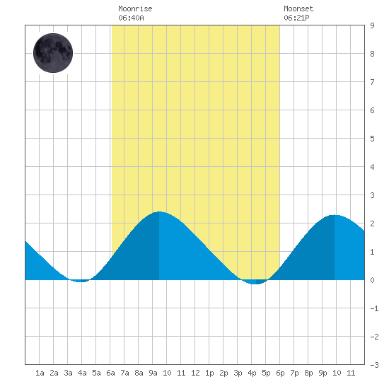 Tuckerton tide chart for Saturday, March 13, 2021