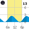 Tuckerton tide chart for Saturday, March 13, 2021