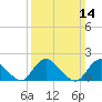 Tuckerton tide chart for Sunday, March 14, 2021