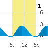 Tuckerton tide chart for Monday, March 1, 2021