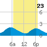 Tuckerton tide chart for Tuesday, March 23, 2021