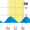 Tuckerton tide chart for Friday, March 26, 2021