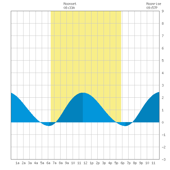 Tuckerton tide chart for Tuesday, March 2, 2021