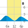 Tuckerton tide chart for Monday, March 8, 2021
