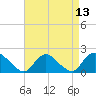 Tuckerton tide chart for Tuesday, April 13, 2021