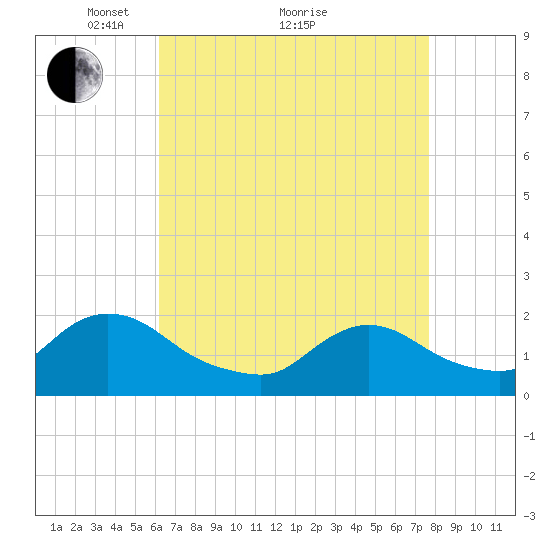 Tuckerton tide chart for Tuesday, April 20, 2021