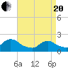 Tuckerton tide chart for Tuesday, April 20, 2021