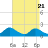 Tuckerton tide chart for Wednesday, April 21, 2021