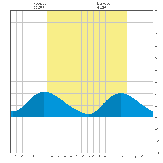Tuckerton tide chart for Thursday, April 22, 2021