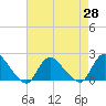 Tuckerton tide chart for Wednesday, April 28, 2021
