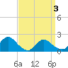 Tuckerton tide chart for Saturday, April 3, 2021